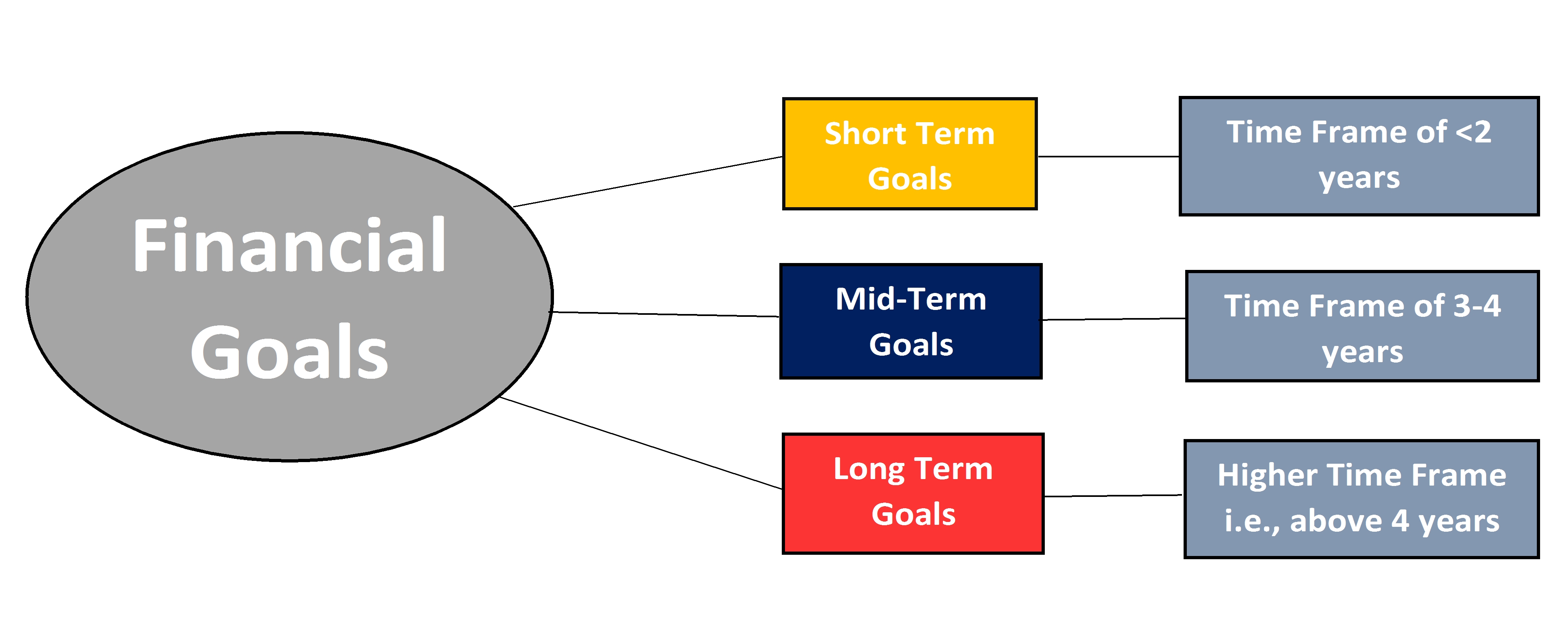 Financial Goals Short Term Long Term Financial Advice Financial