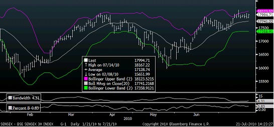 Bollinger bands ema definition