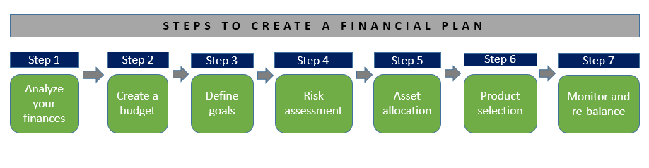 Financial Plan | Financial Management | Financial Planning ...