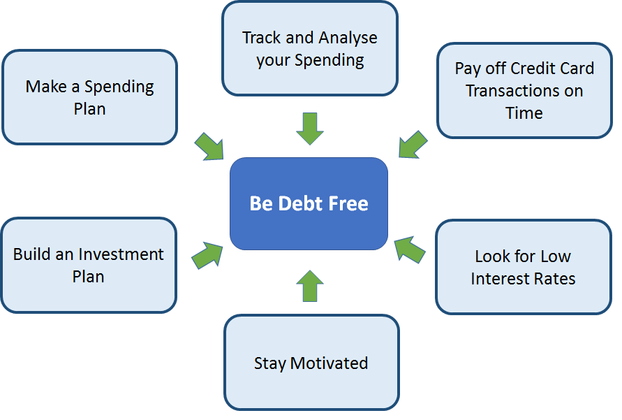 how to pay off credit cards to build credit