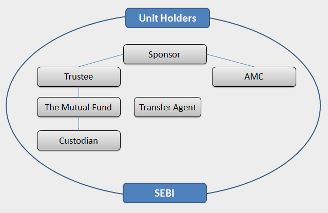 Structure Of Mutual Funds Three Tier Structure Sponsor Trust AMC structure-of-mutual-funds-three-tier-structure-sponsor-trust-amc
