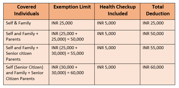 80d Tax Deduction Limit