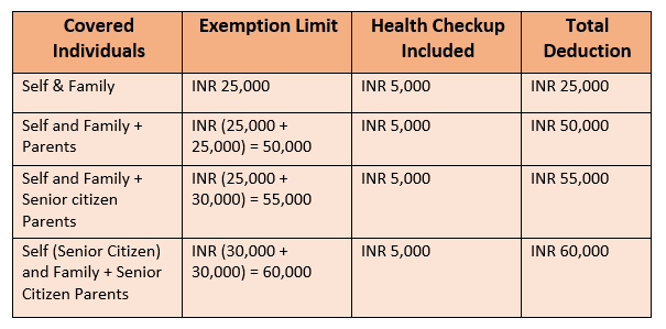 Section 80D Of Income Tax 80D Deduction For Medical Insurance Mediclaim