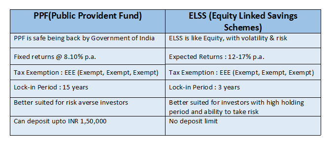 Best Way to Invest money. ELSS vs PPF. This is the image pointing the difference between ELSS and PPF