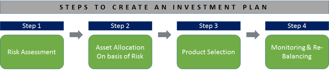 business invest plan dual