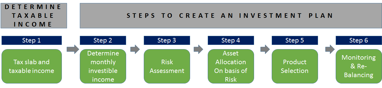 Best Way to Invest Money involves various steps, firstly determine the tax slab and taxable income, secondly determine the monthly investible surplus, then determine risk, follow this with the proposed asset allocation, then go for product selection and finally monitor & re-balance