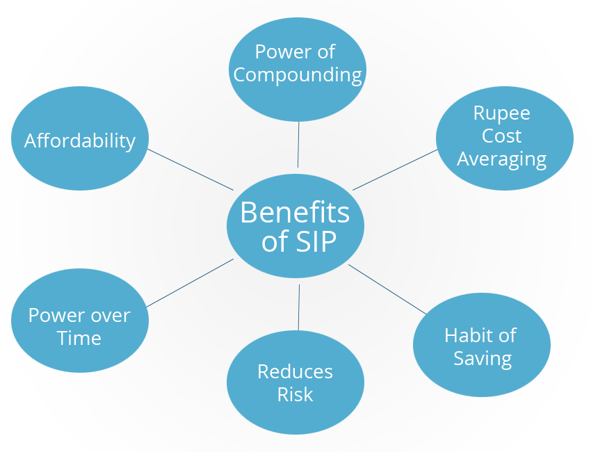 Best way to invest money. benefits-of-sip. SIP or Systematic Investment Plan could be a good option for salaries employees, which provides convenience to the investor and is a one-time setup while the further investments are automated.