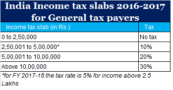 Best Way to Invest Money. Income Tax Slab for 2016-17 given the various income brackets.