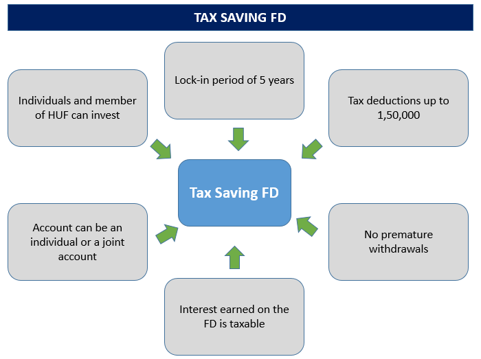 tds-on-fixed-deposit-tax-deduction-on-fd-interest