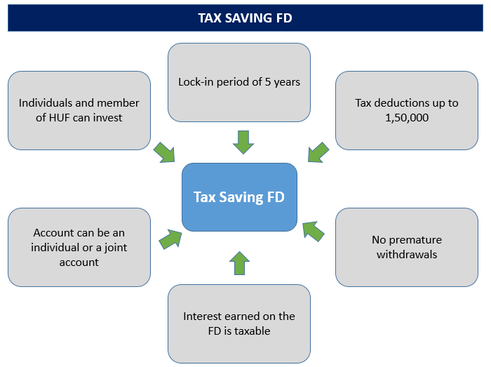 Tax Saving FD Tax Saver FD Tax Saving FD Interest Rate Tax Saver