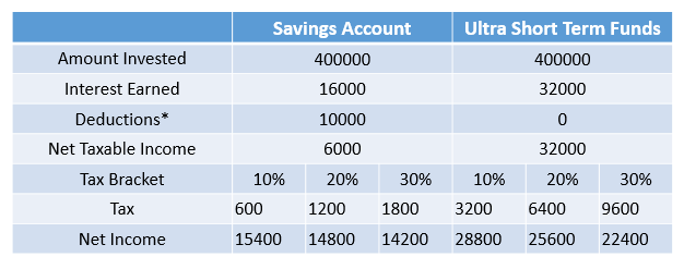 Best short term savings options canada